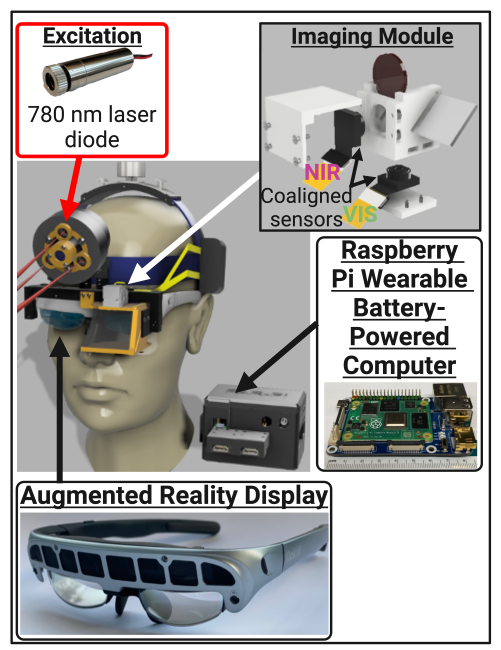 The components that make up the frugally designed fluorescence-guided surgical system, including a laser diode, an imaging module, Raspberry Pi wearable battery-powered computer, and augmented reality glasses