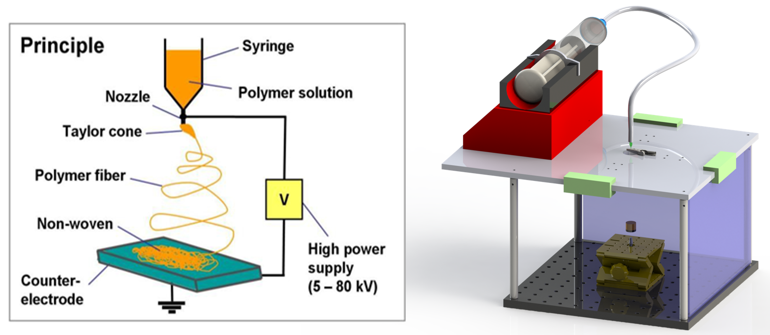 Computer generated diagram of the device and how the 3D printer works with a nozzle and orange string on the image on the left. The image on the left is a small red box on top with a wire going down to a larger clear box.