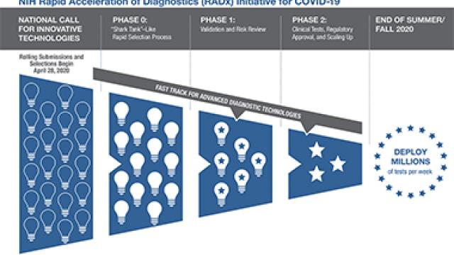 RADx Process